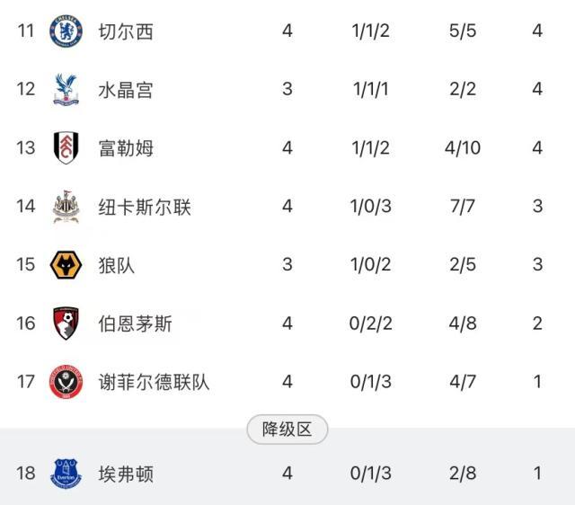 韦德体育-切尔西4轮1胜“领跑”下半区，4亿英镑买了个寂寞？